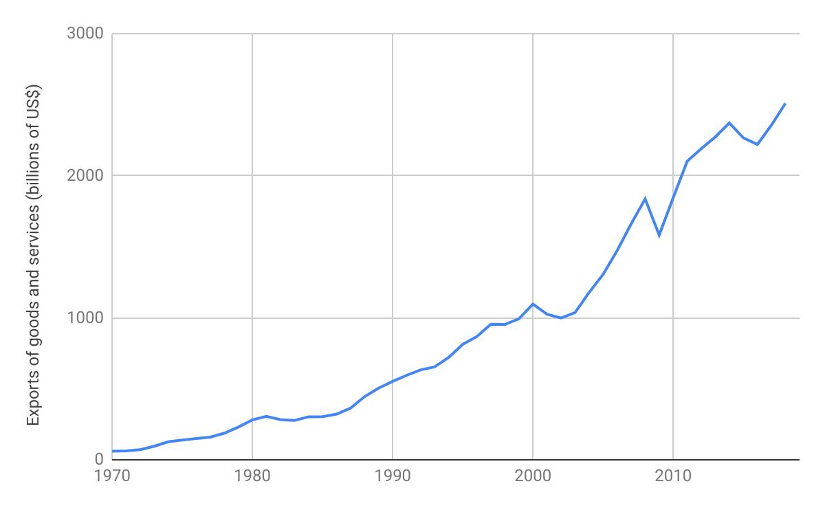Source: World Bank, https://data.worldbank.org/indicator/NE.EXP.GNFS.CD