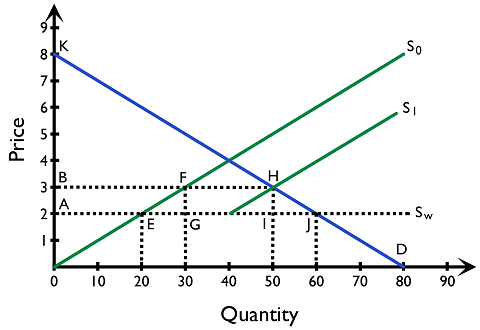 Figure 4.2.7 The effects of quota