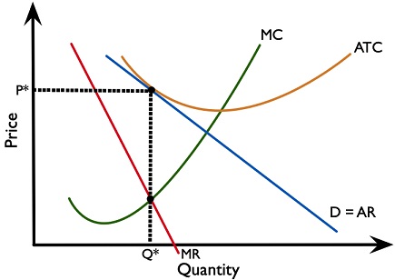 Figure 2.11.11: Monopolist- normal profit making