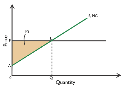 Figure 2.3.12: Producer surplus