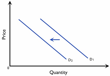 Figure 2.1.6: The decrease in demand at Burger King
