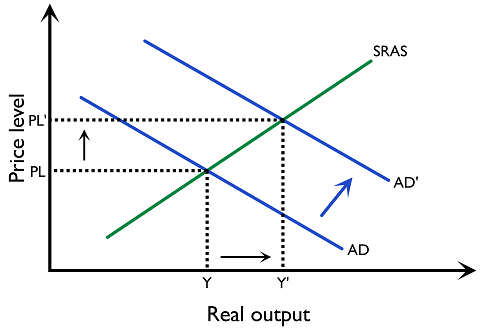 Figure 3.3.10: Demand-pull inflation