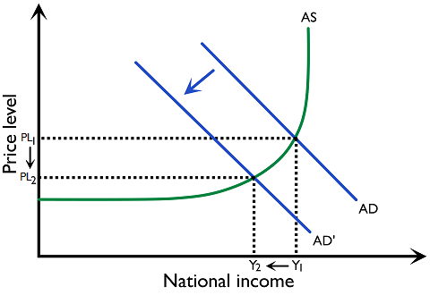 Figure 3.5.7: Effect on the AD of contractionary monetary policy