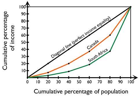 Figure 3.4.1: Lorenz curves of Canada and South Africa