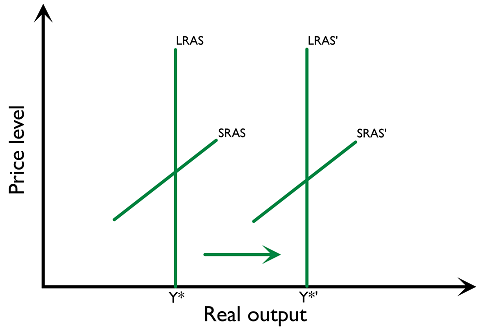 Figure 3.3.4: Economic growth through an increase in production possibilities on AS