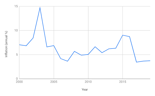Source: World Bank, https://data.worldbank.org/indicator/FP.CPI.TOTL.ZG?locations=BR