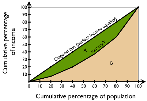 Figure 3.4.2: Lorenz curve of country Y