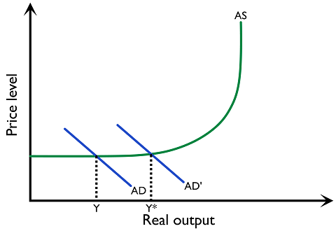 Figure 3.2.12: Keynesian equilibria