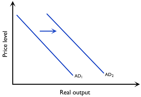 Figure 3.2.2: Shift in AD