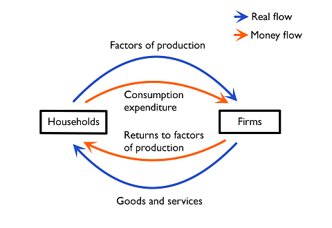 Figure 1.1.4: The circular flow of income for households and firms