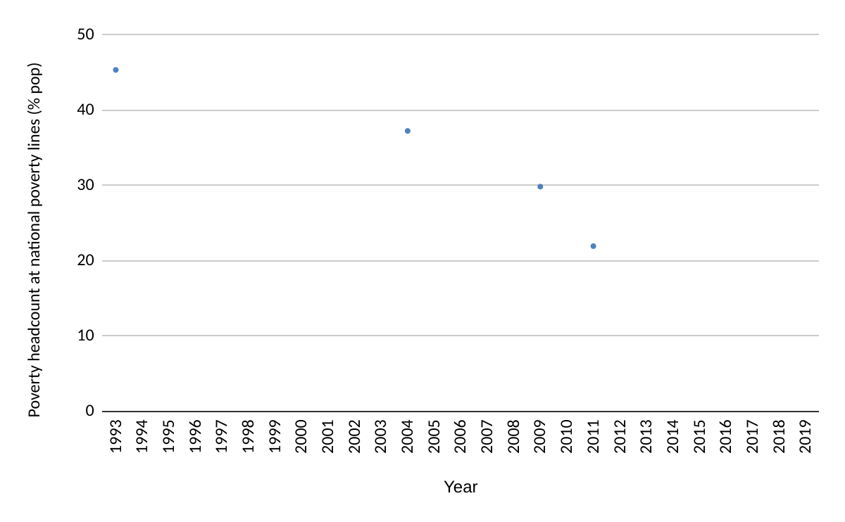Source: World Bank, https://data.worldbank.org/topic/poverty?locations=IN