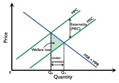 Figure 2.8.4: Positive production externality