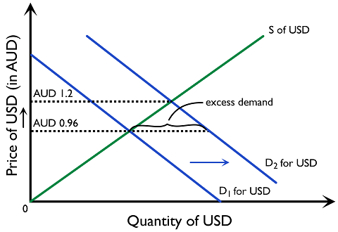 Figure 4.5.3: A growing demand for exports in US$