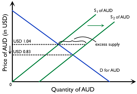 Figure 4.5.4 A growing demand for imports in AU$