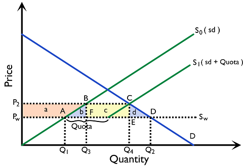 Figure 4.2.5: The effect of quota