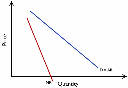 Figure 2.11.8: Demand and MR curves of a monopolist