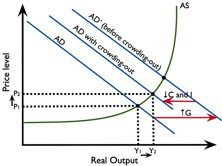 Figure 3.6.9: Crowding-out effect