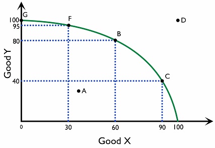 Figure 1.1.1: The PPC of country A