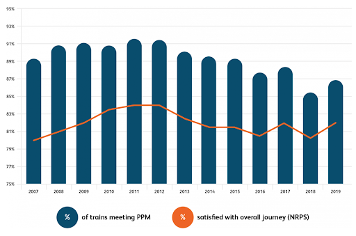 Source: National Rail, https://www.networkrail.co.uk/who-we-are/how-we-work/performance/ railway-performance/public-performance-measure-and-delay-responsibility/