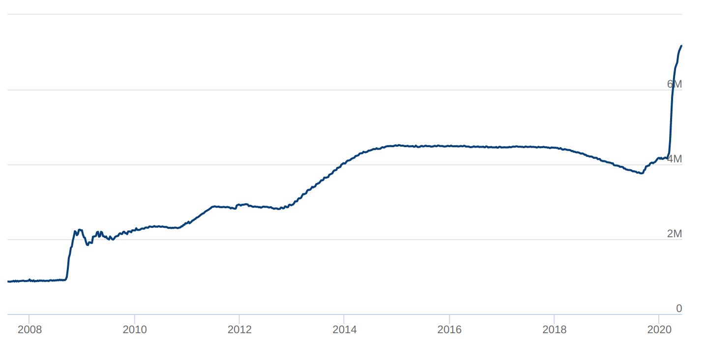 Source: Federal Reserve, https://www.federalreserve.gov/monetarypolicy/bst_recenttrends.htm