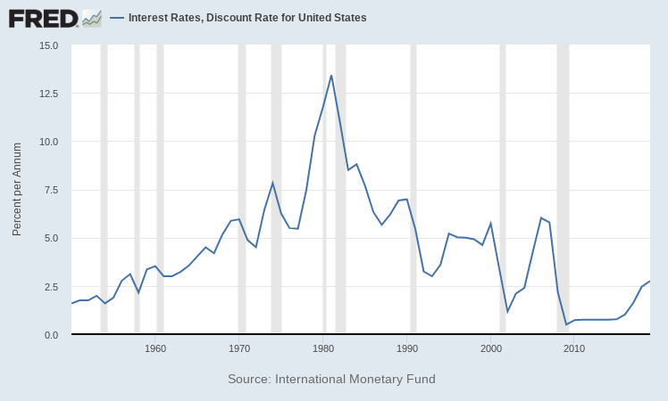 Source: Federal Reserve Bank of St. Louis, https://fred.stlouisfed.org/series/INTDSRUSM193N#0