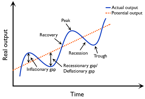 Figure 3.1.2: Business Cycle