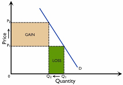 Figure 2.5.9: Total revenue change under inelastic demand