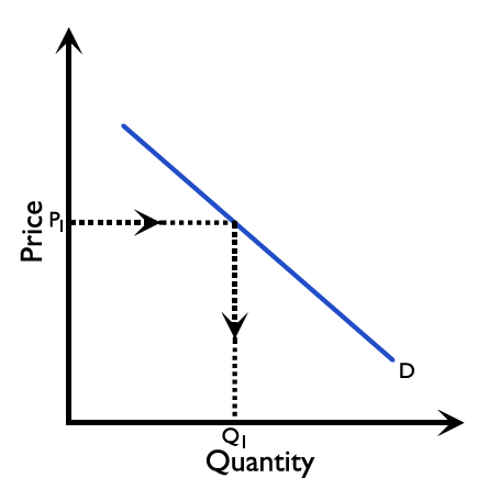 Figure 2.3.7: Demand curve (From P to Qd)