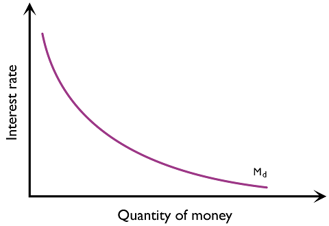 Figure 3.5.1: Money demand (Md) has a negative relation with interest rate