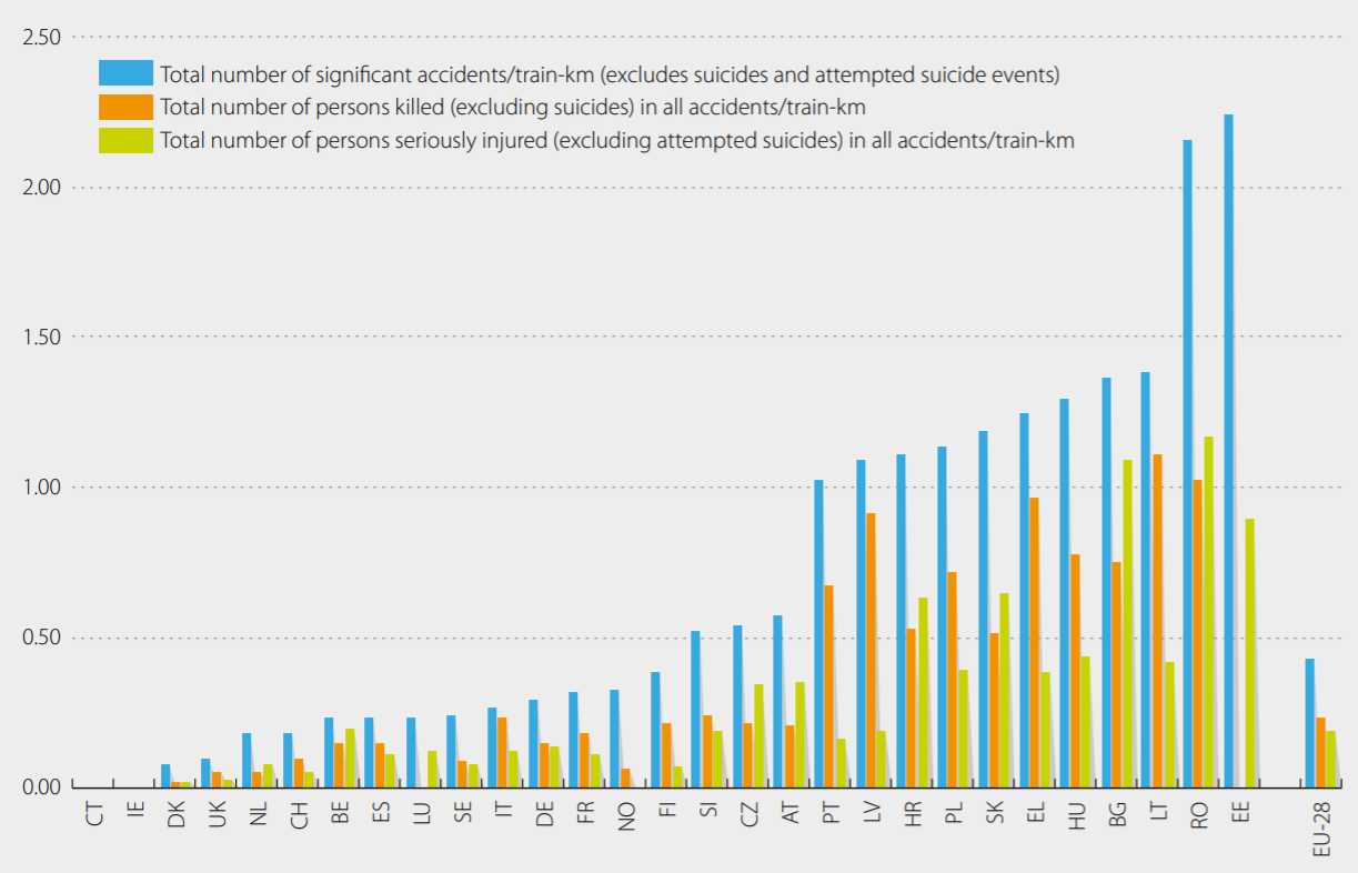 Source: ERAIL, https://www.era.europa.eu/sites/default/files/library/docs/safety_interoperability_ progress_reports/
                           railway_safety_and_interoperability_in_eu_2018_en.pdf