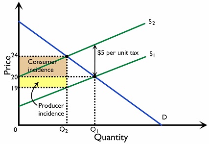 Figure 2.7.7: A larger tax incidence on consumers