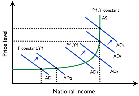 Figure 3.6.7: Effectiveness of fiscal policy