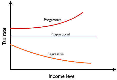 Figure 3.4.3: Progressive, proportional and regressive taxes