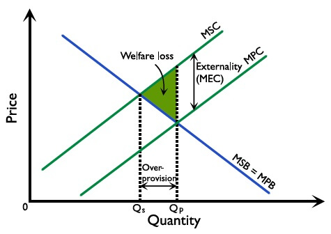 Figure 2.8.7: Negative production externality
