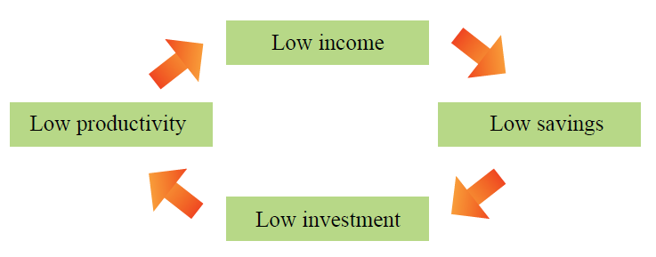 Table 4.9.1 Poverty cycle