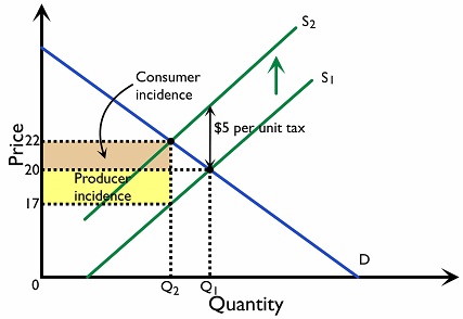 Figure 2.7.8: A larger tax incidence on producers