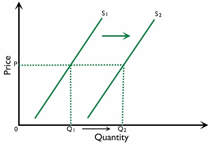 Figure 2.2.4: An increase in the price of jointly supplied good
