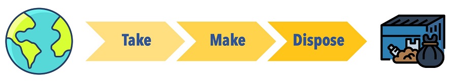 Figure 1.2.1: The take, make, waste approach