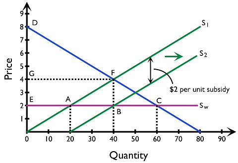 Figure 4.2.11: The effects of subsidy