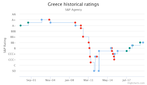 Source: World Government Bonds, http://www.worldgovernmentbonds.com/credit-rating/greece/