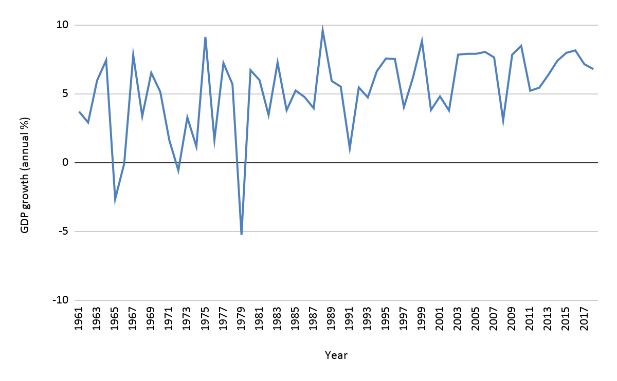 Source: World Bank, https://data.worldbank.org/indicator/NY.GDP.MKTP.KD.ZG?locations=IN