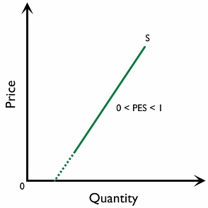 Figure 2.6.2: An inelastic supply curve