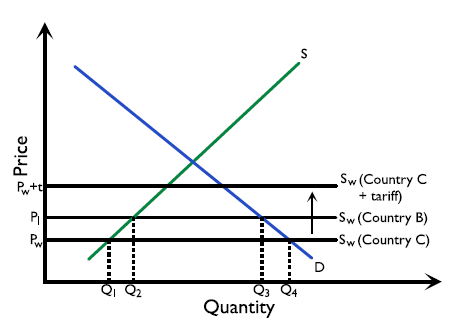 Figure 4.4.2: Trade diversion