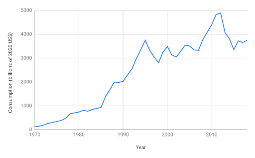 Source: World Bank, https://data.worldbank.org/indicator/NE.CON.TOTL.CD?locations=JP