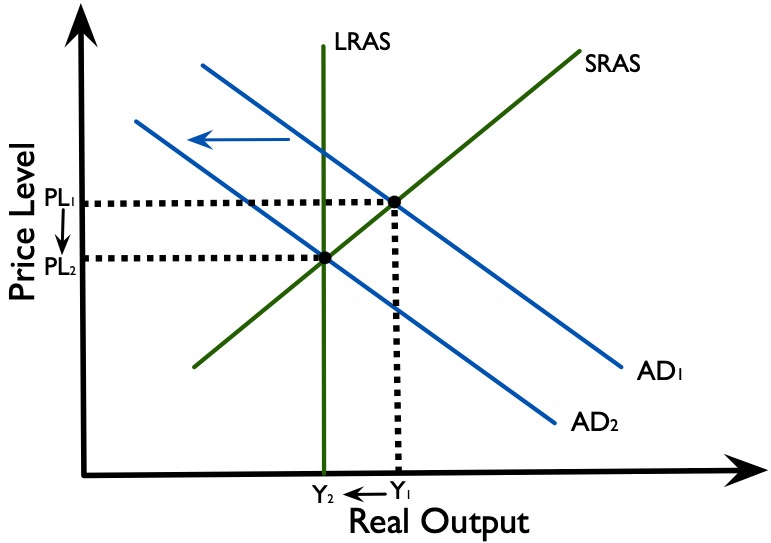 Figure 3.6.4: Effects of contractionary fiscal policy in the monetarist school