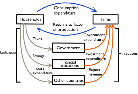 Figure 1.1.5: Circular flow of income in an open economy
