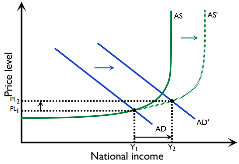 Figure 3.6.5: Fiscal policy increasing potential output