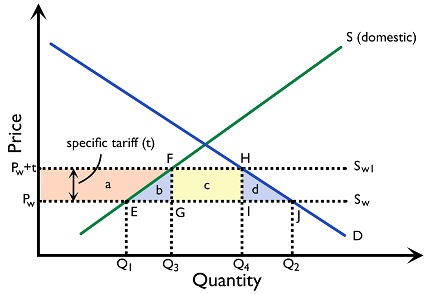 Figure 4.2.1: The effect of a tariff
