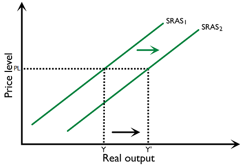Figure 3.2.4: Shift of SRAS