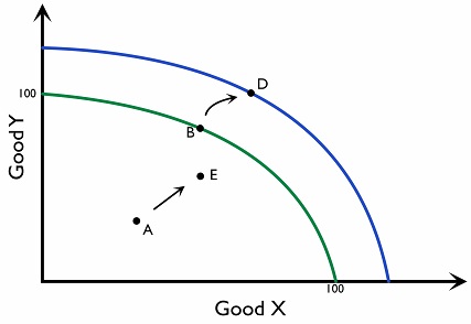Figure 1.1.2: A shift in PPC